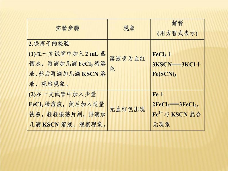 2020—2021学年高中化学新人教版必修第一册 第3章 实验活动2 铁及其化合物的性质 课件(14张)第7页