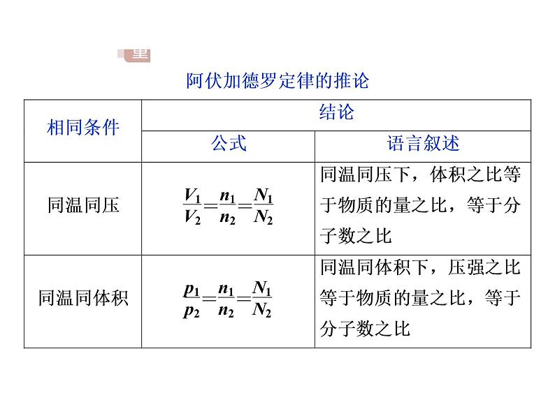 2020-2021学年高中化学新人教版必修第一册 :2.3.2气体摩尔体积课件(30张)第7页