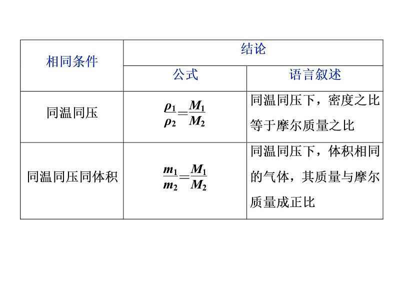 2020-2021学年高中化学新人教版必修第一册 :2.3.2气体摩尔体积课件(30张)第8页
