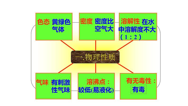 2020-2021学年高中化学新人教版必修第一册 第2章第2节氯及其化合物第1课时课件(1)(20张)第8页