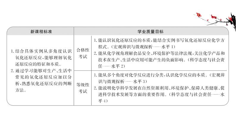 2020-2021学年高中化学新人教版必修第一册 第1章第3节氧化还原反应第1课时课件(58张)第2页