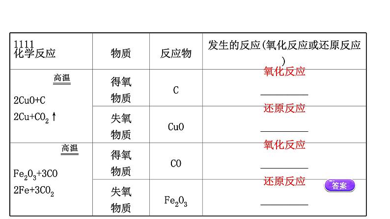 2020-2021学年高中化学新人教版必修第一册 第1章第3节氧化还原反应第1课时课件(58张)第4页