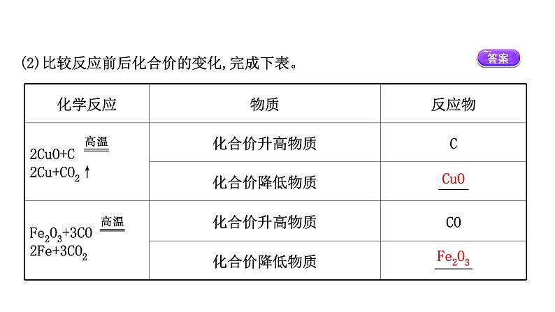 2020-2021学年高中化学新人教版必修第一册 第1章第3节氧化还原反应第1课时课件(58张)第5页