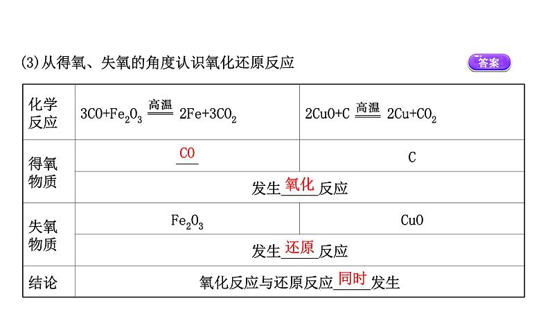 2020-2021学年高中化学新人教版必修第一册 第1章第3节氧化还原反应第1课时课件(58张)第6页