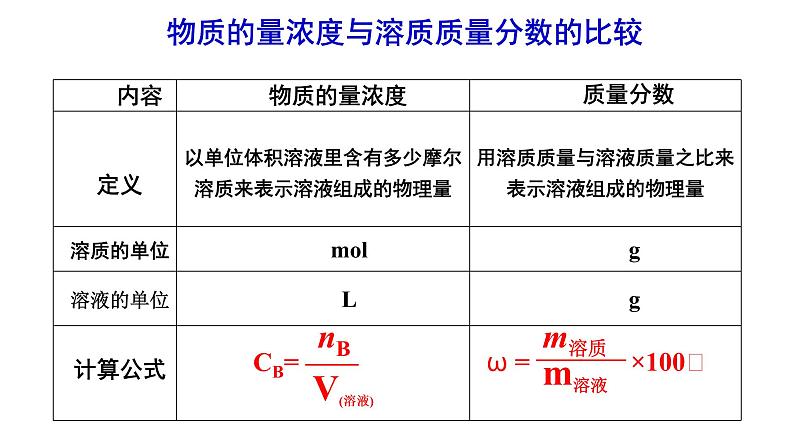 2.3.3 物质的量浓度2021-2022学年上学期高一化学人教版(2019)必修第一册课件PPT第5页