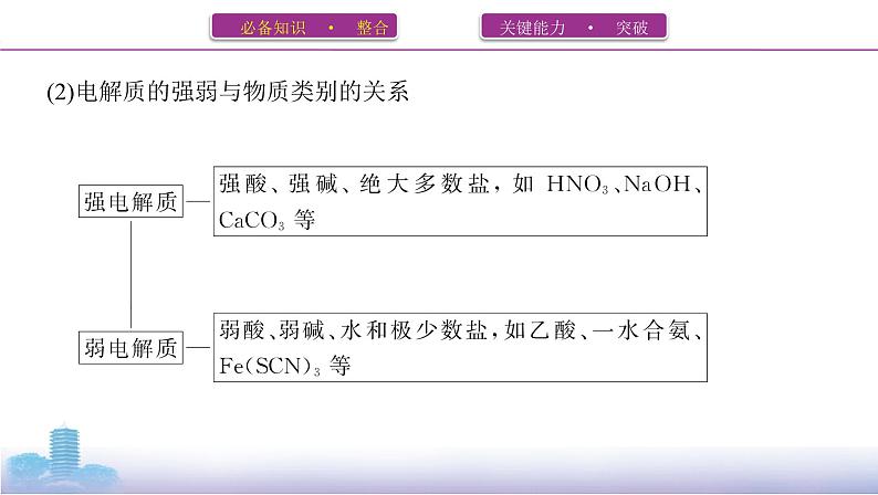 第2讲 离子反应课件PPT第3页