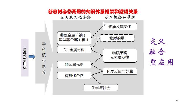 第一册化学《本册综合》集体备课ppt课件第4页