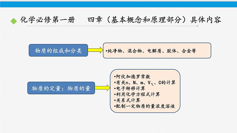 第一册化学《本册综合》集体备课ppt课件第7页