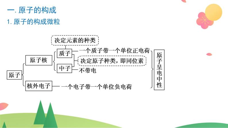 第四章 物质结构  元素周期律【复习课件】-2020-2021学年高一化学单元复习一遍过（人教版2019必修第一册）05