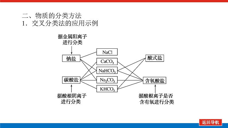 2022 高考化学一轮专题复习 专题二 第1讲 物质的组成、分类和性质变化课件PPT07
