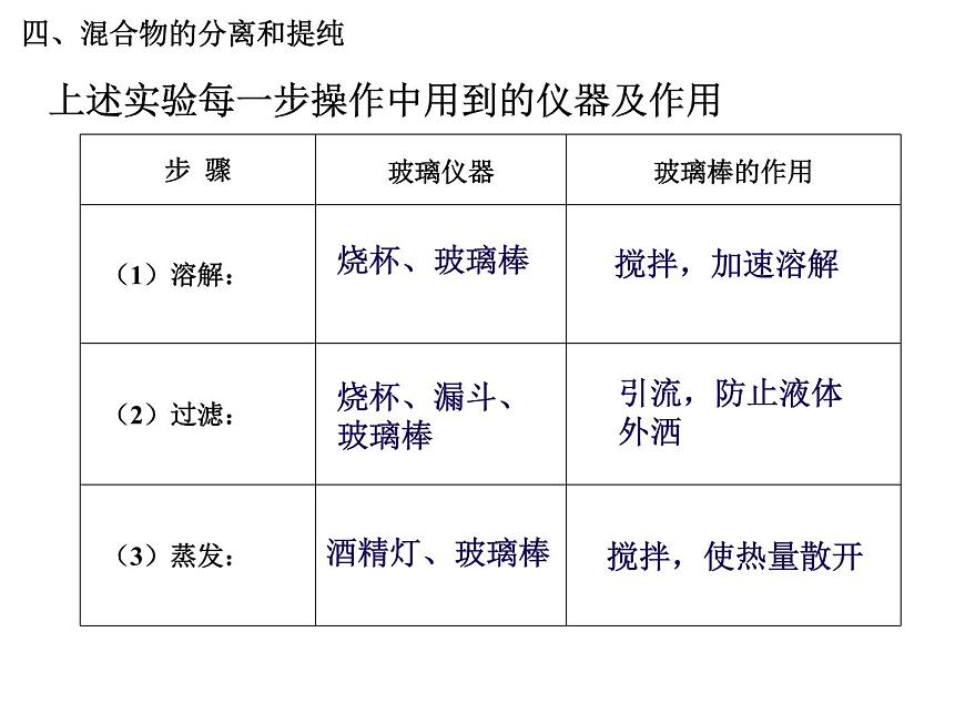 人教版(新課標)高中化學必修1課件：1.1化學實驗基本方法（第2課時）第6頁