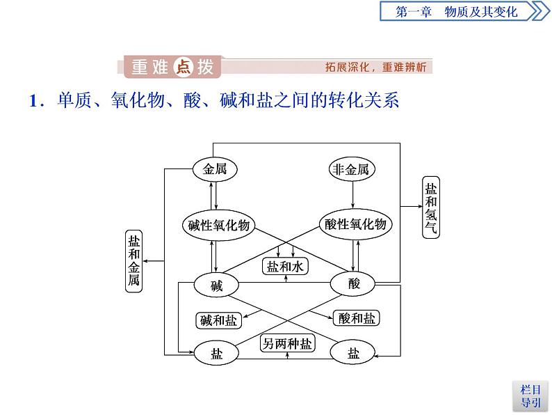 1-1.2物质的转化课件PPT第5页