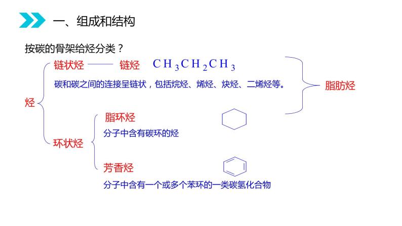 《脂肪烃》人教版高二化学选修五PPT课件（第2.1.1课时）02