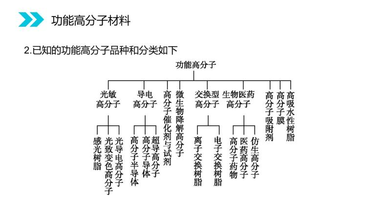 《功能高分子材料》人教版高二化学选修五PPT课件（第5.3课时）04