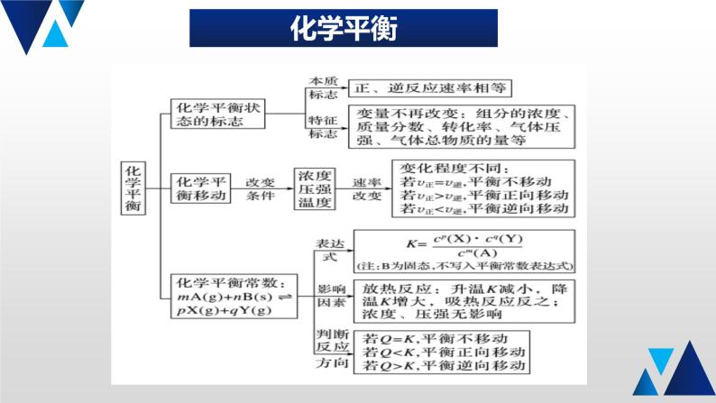 08 回归化学反应速率课件PPT03