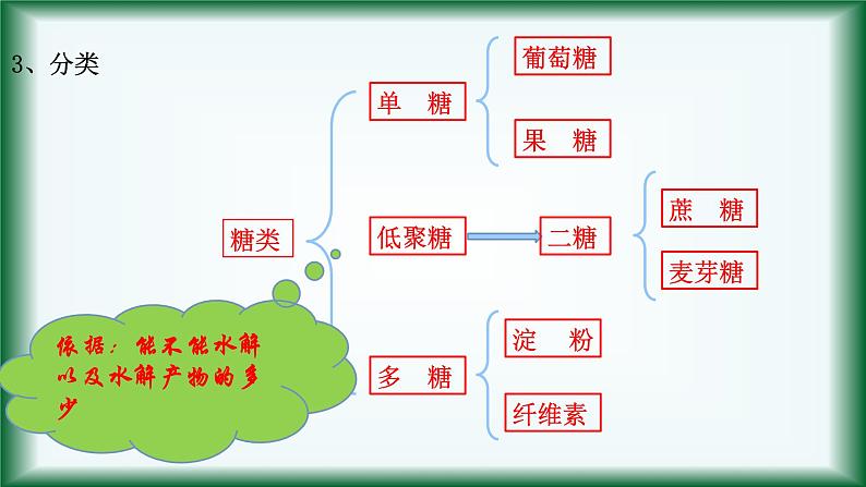 8.2.4 糖类课件苏教版2019必修二第7页