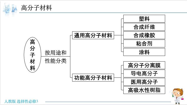 5.2 高分子材料【新教材】人教版选择性必修3课件PPT第2页