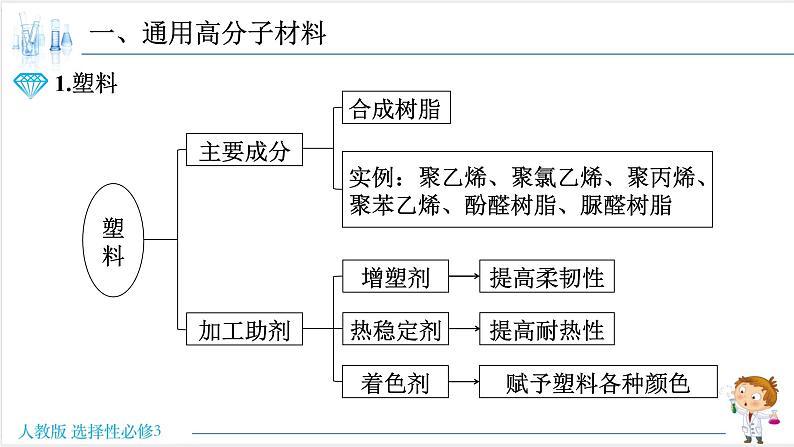 5.2 高分子材料【新教材】人教版选择性必修3课件PPT第3页