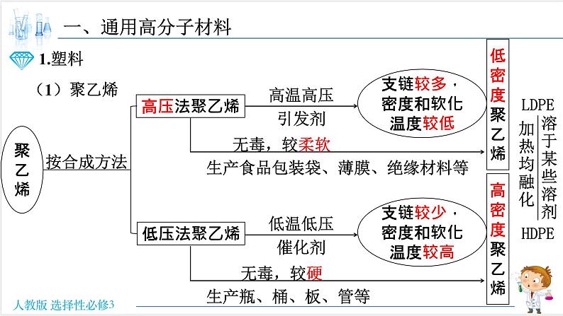 5.2 高分子材料【新教材】人教版选择性必修3课件PPT第5页