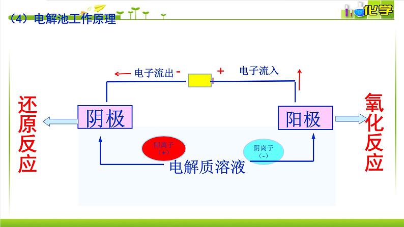 1.2.3 电解池的工作原理 课件高中化学苏教版(2019)选择性必修一07