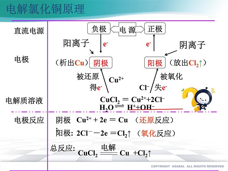 4.2.1 电解池-2020-2021学年高二化学选择性必修1同步教学课件(新教材人教版)07