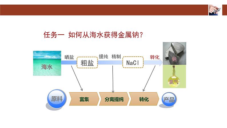 人教版2019必修第1册高一化学第二章第一节钠及其化合物(第一课时)-课件第4页
