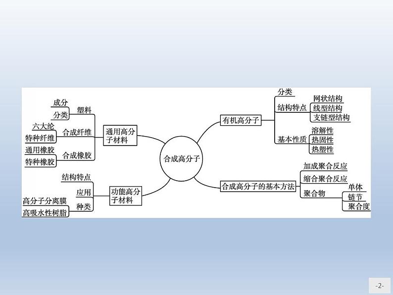 第5章 本章整合 课件 人教版(2019)高中化学选择性必修3第2页