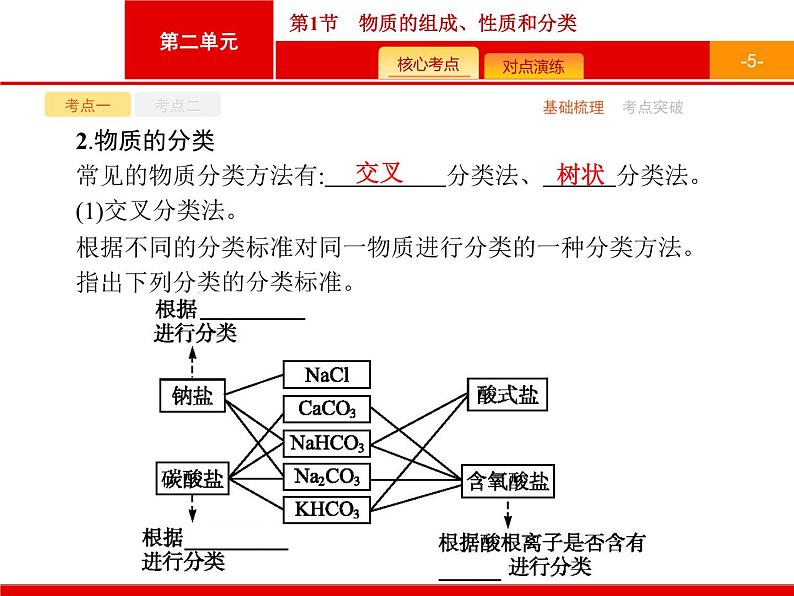 2022届高三统考化学人教版一轮课件:第2单元 第1节 物质的组成、性质和分类05