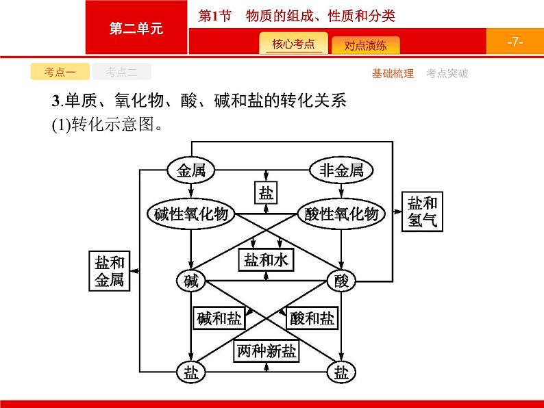 2022届高三统考化学人教版一轮课件:第2单元 第1节 物质的组成、性质和分类07