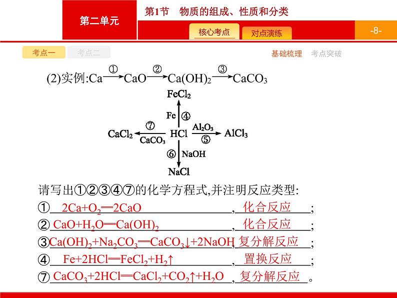 2022届高三统考化学人教版一轮课件:第2单元 第1节 物质的组成、性质和分类08