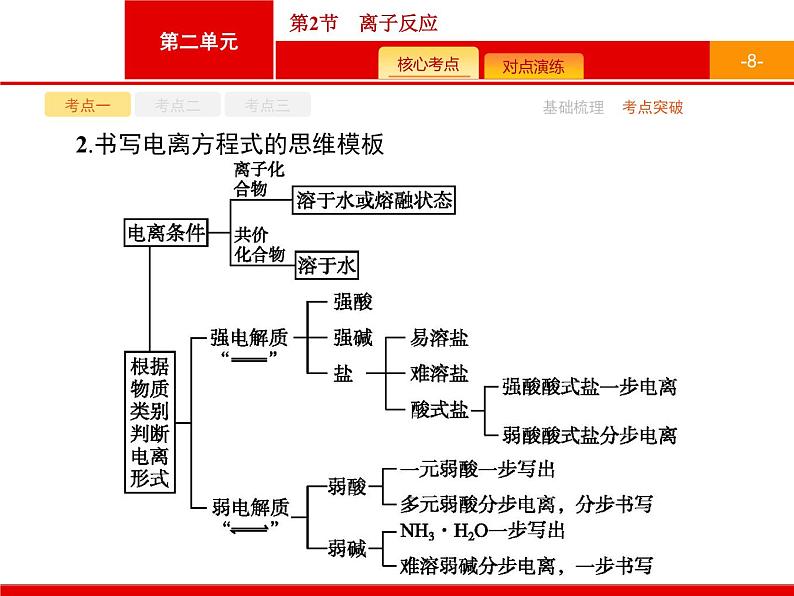 2022届高三统考化学人教版一轮课件:第2单元 第2节 离子反应第8页