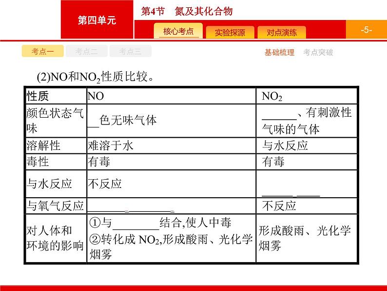 2022届高三统考化学人教版一轮课件:第4单元 第4节 氮及其化合物第5页