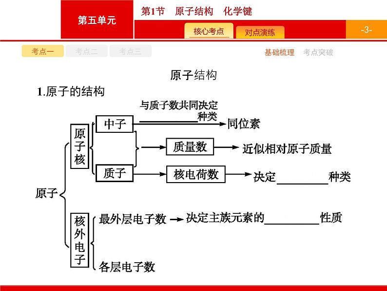 2022届高三统考化学人教版一轮课件:第5单元 第1节 原子结构 化学键03