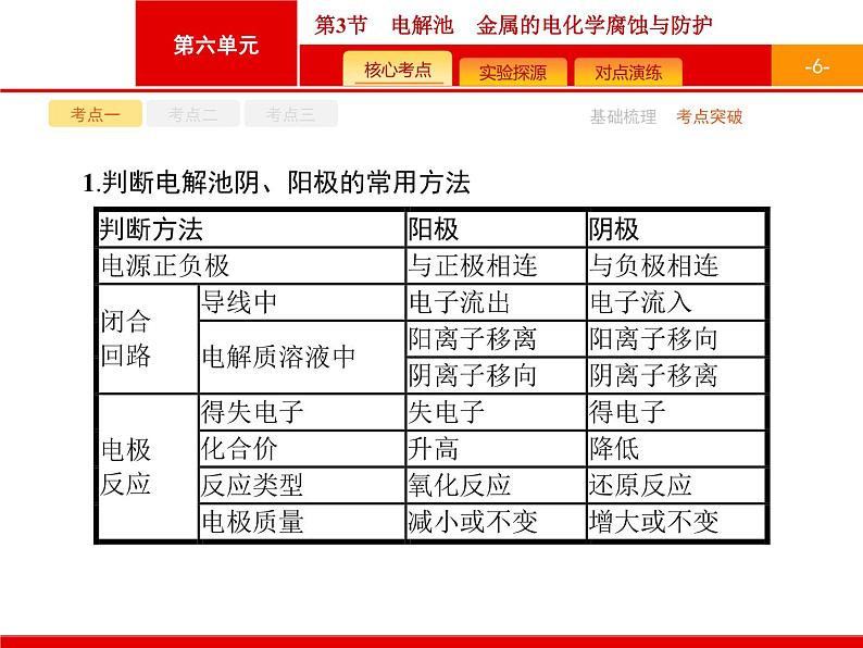 2022届高三统考化学人教版一轮课件:第6单元 第3节 电解池 金属的电化学腐蚀与防护06