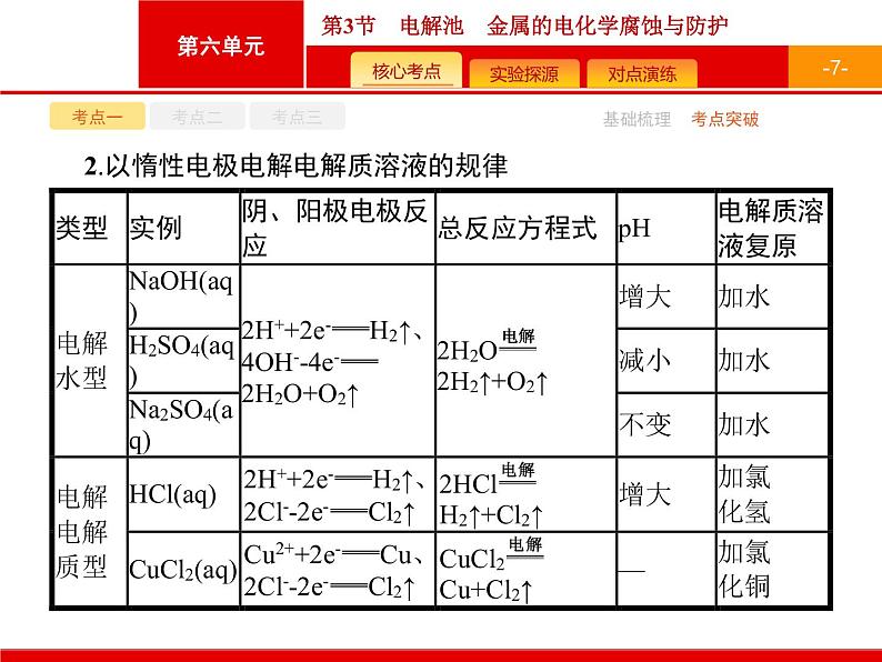 2022届高三统考化学人教版一轮课件:第6单元 第3节 电解池 金属的电化学腐蚀与防护07