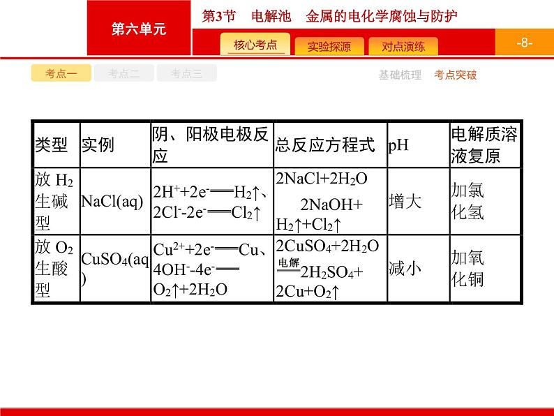 2022届高三统考化学人教版一轮课件:第6单元 第3节 电解池 金属的电化学腐蚀与防护08