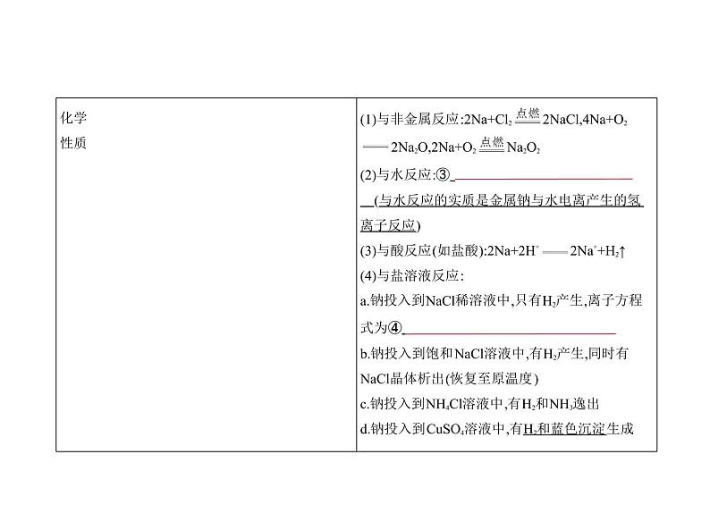2022版高考化学选考山东专用一轮总复习课件:专题六金属及其化合物 —基础篇第3页