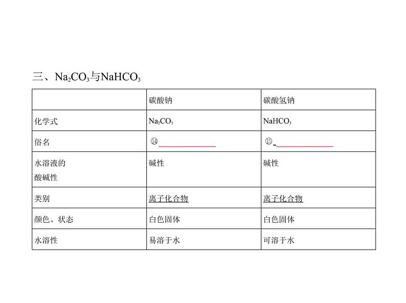 2022版高考化学选考山东专用一轮总复习课件:专题六金属及其化合物 —基础篇第8页