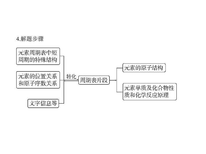 2022版高考化学选考山东专用一轮总复习课件:专题七原子结构元素周期表与元素周期律 —应用篇、创新篇第6页