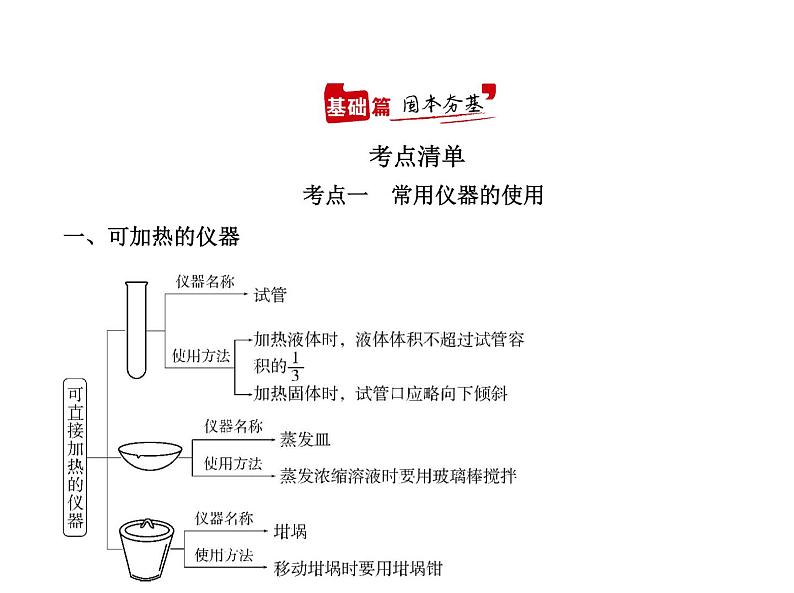 2022版高考化学选考山东专用一轮总复习课件:专题十八化学常用仪器和化学实验基本操作 —基础篇第2页
