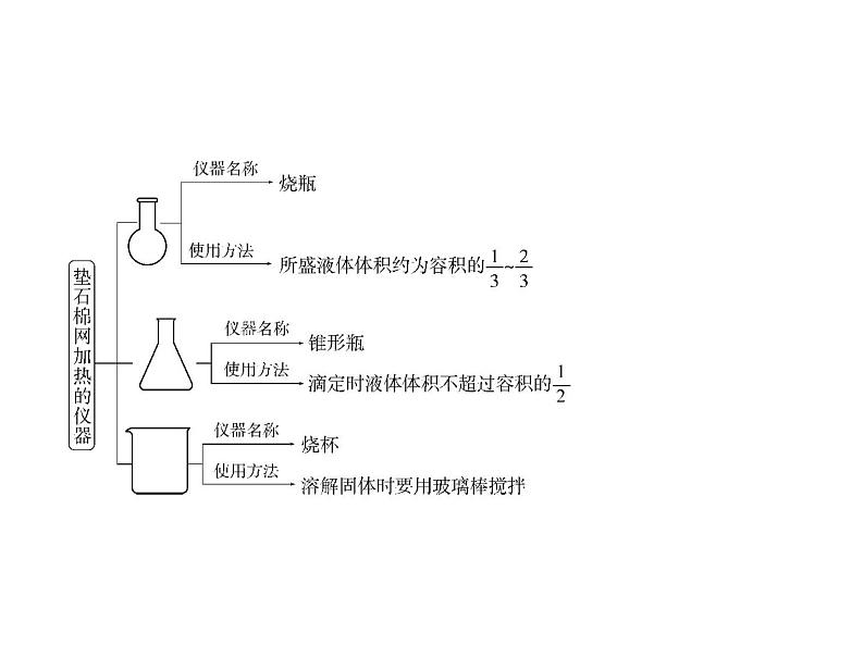 2022版高考化学选考山东专用一轮总复习课件:专题十八化学常用仪器和化学实验基本操作 —基础篇第3页