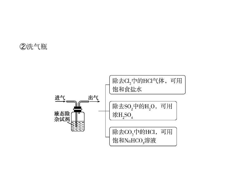 2022版高考化学选考山东专用一轮总复习课件:专题十八化学常用仪器和化学实验基本操作 —应用篇第3页