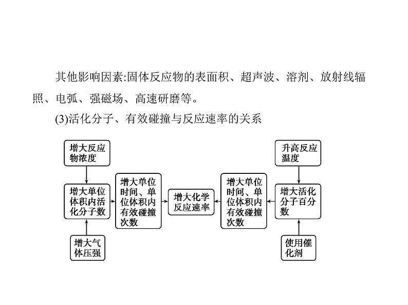 2022版高考化学选考山东专用一轮总复习课件:专题十二化学反应速率和化学平衡 —基础篇第4页