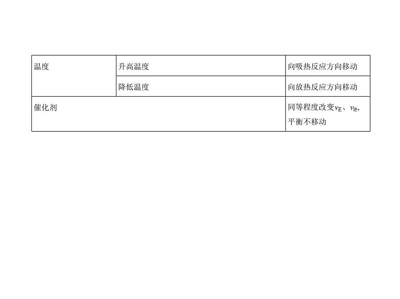 2022版高考化学选考山东专用一轮总复习课件:专题十二化学反应速率和化学平衡 —基础篇第8页