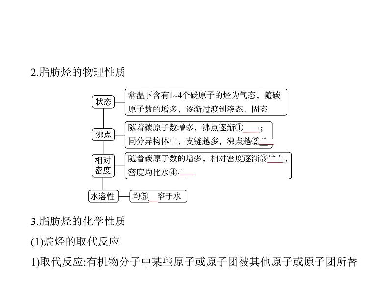2022版高考化学选考山东专用一轮总复习课件:专题十六烃及其衍生物的结构和性质 —基础篇第3页