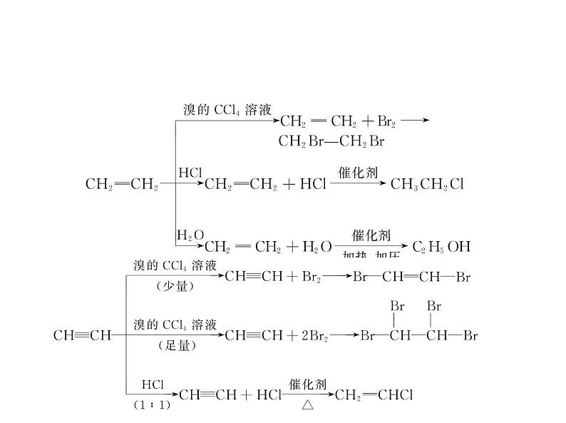 2022版高考化学选考山东专用一轮总复习课件:专题十六烃及其衍生物的结构和性质 —基础篇第5页
