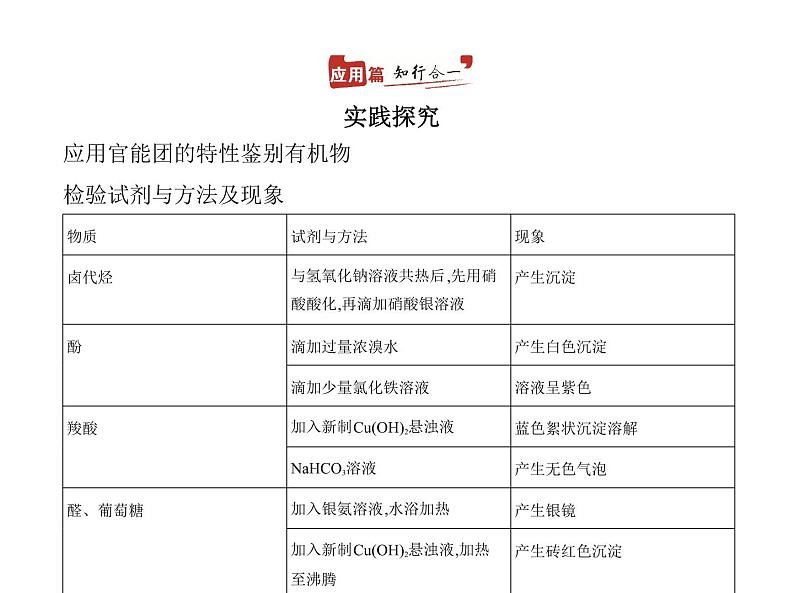 2022版高考化学选考山东专用一轮总复习课件:专题十六烃及其衍生物的结构和性质 —应用篇第2页