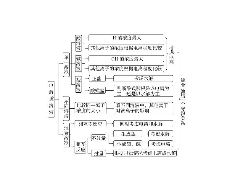 2022版高考化学选考山东专用一轮总复习课件:专题十四盐类水解和沉淀溶解平衡 —应用篇第5页