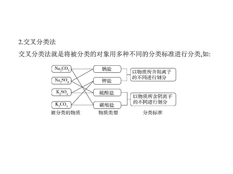 2022版高考化学选考山东专用一轮总复习课件:专题一物质的组成、性质及分类 —基础篇第5页