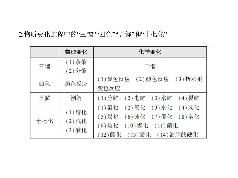 2022版高考化学选考山东专用一轮总复习课件:专题一物质的组成、性质及分类 —基础篇第7页